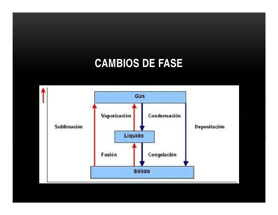 Cambios de fase