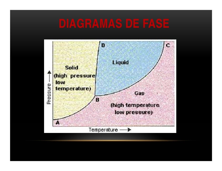 Cambios de fase