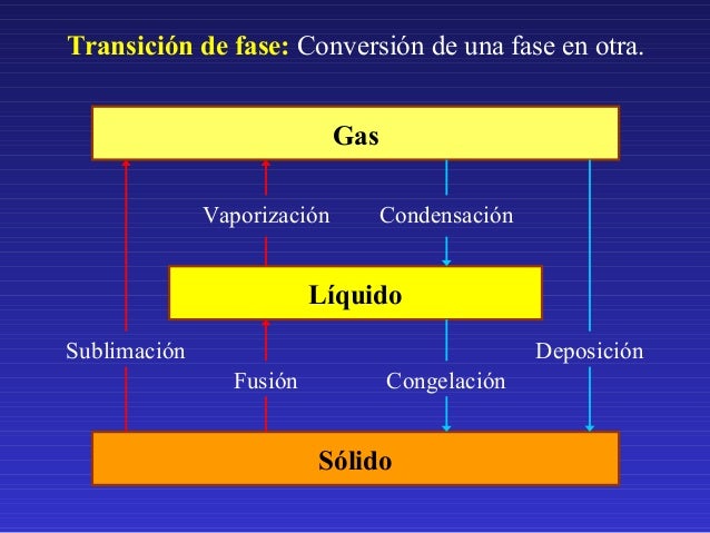 Cambios de fase
