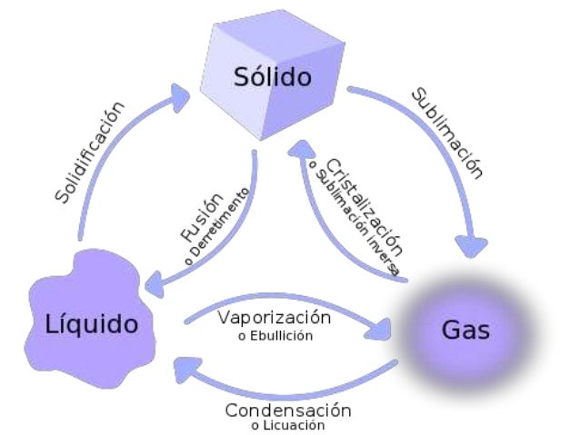 Que Es El Cambio De Fase En Fisica - BEST HOME DESIGN IDEAS