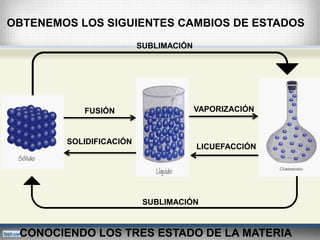 OBTENEMOS LOS SIGUIENTES CAMBIOS DE ESTADOS 
FUSIÓN 
SOLIDIFICACIÓN 
VAPORIZACIÓN 
LICUEFACCIÓN 
SUBLIMACIÓN 
SUBLIMACIÓN 
CONOCIENDO LOS TRES ESTADO DE LA MATERIA 
 