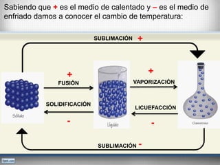 Sabiendo que + es el medio de calentado y – es el medio de 
enfriado damos a conocer el cambio de temperatura: 
FUSIÓN 
SOLIDIFICACIÓN 
VAPORIZACIÓN 
LICUEFACCIÓN 
SUBLIMACIÓN 
SUBLIMACIÓN 
+ 
- 
+ 
- 
+ 
- 
 