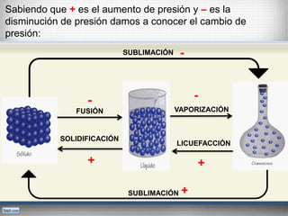 Sabiendo que + es el aumento de presión y – es la 
disminución de presión damos a conocer el cambio de 
presión: 
FUSIÓN 
SOLIDIFICACIÓN 
VAPORIZACIÓN 
LICUEFACCIÓN 
SUBLIMACIÓN 
SUBLIMACIÓN 
- 
+ 
- 
+ 
- 
+ 
 