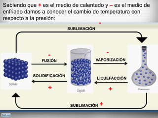 Sabiendo que + es el medio de calentado y – es el medio de 
enfriado damos a conocer el cambio de temperatura con 
respecto a la presión: 
FUSIÓN 
SOLIDIFICACIÓN 
VAPORIZACIÓN 
LICUEFACCIÓN 
SUBLIMACIÓN 
SUBLIMACIÓN 
- 
+ 
- 
+ 
- 
+ 
 