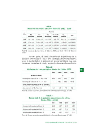 TABLA 1
          Matrícula del sistema educativo mexicano 1980 - 2006
                                                          Alumnos
 Año
              Ed.                Ed.               Ed.             Ed. media                 Ed.
                                                                                                                   Total
           preescolar         primaria          secundaria          superior               superior

 1980     1 .0 7 1 .6 0 0   1 4 .6 6 6 .2 5 7   3 .0 3 3 .8 5 6   1 .3 8 8 .1 3 2          9 3 5 .7 8 9       2 1 .0 9 5 .6 3 4

 1990     2 .7 3 4 .1 0 0   1 4 .4 0 1 .5 8 8   4 .1 9 0 .1 9 0   2 .1 0 0 .5 2 0      1 .2 5 2 .0 2 7        2 4 .6 7 8 .4 2 5

 2000     3 .4 2 3 .6 0 0   1 4 .7 9 2 .5 2 8   5 .3 4 9 .6 5 9   2 .9 5 5 .7 8 5      2 .0 4 7 .8 9 5        2 8 .5 6 9 .4 0 0

 2006     4 .4 5 2 .2 0 0   1 4 .4 5 8 .2 0 0   5 .9 7 9 .3 0 0   3 .6 5 8 .8 0 0      2 .4 4 6 .6 0 0        3 1 .0 8 5 .1 0 0

FUENTE: anexos del Quinto Informe de Gobierno 2005 y del Sexto Informe de Gobierno
2006.

         Por otra parte, la tabla 2 muestra que el porcentaje de la
población alfabetizada de 15 a 24 años tiende paulatinamente al 100%,
y que la escolaridad de la población en general es todavía muy baja,
comparada con países de niveles semejantes de desarrollo económico.

                                  TABLA 2
         Alfabetización y escolaridad en México de 1980 a 2006
                                                                                                                                  1511
                                                                                                                                  15
                                                                  1980          1990              2000            2005

                 ALFABETI ZACI ÓN                                                            %

Porcent aj e de pobl aci ón de 1 5 años o más                     8 3 ,0        8 7 ,9            9 0 ,8            9 2 ,0

Porcent aj e de pobl aci ón de 1 5 a 2 4 años                       -           9 5 ,3            9 6 ,5          ˜ 9 7 ,0

 ESCOLARI DAD DE POBLACI ÓN EN GENERAL

Años promedi o de 1 5 años y más                                   5 ,4             6 ,5           7 ,6             8 ,2

FUENTE: Censos nacionales; anexo del Quinto Informe de Gobierno, pp. 37 y 42.


                                   TABLA 3
             Escolaridad de la población económicamente activa,
                            México 1984 - 2004
                                                                  1984              1989            2000             2004

 Años promedi o escol ari dad (deci l I )                         2 ,9 6            3 ,5 7           3 ,1 9           5 ,5 1

 Años promedi o escol ari dad (deci l V)                          4 ,9 9            6 ,2 7           7 ,1 4           7 ,7 3

 Años promedi o escol ari dad (deci l X)                          9 ,0 4            9 ,1 7          1 3 ,1 7         1 3 ,2 3

FUENTE: Censos nacionales; anexo del Quinto Informe de Gobierno, pp. 37 y 42.




                                                  REVISTA IBEROAMERICANA DE EDUCACIÓN. N.º 48 (2008), pp. 147-165
 