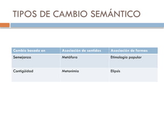 TIPOS DE CAMBIO SEMÁNTICO
Cambio basado en Asociación de sentidos Asociación de formas
Semejanza Metáfora Etimología popular
Contigüidad Metonimia Elipsis
 