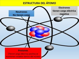 ESTRUCTURA DEL ÁTOMO
Electrones
tienen carga eléctrica
negativa
Neutrones
No tienen carga
Protones
(Tienen carga eléctrica positiva se
mantienen estables dentro del núcleo)
 