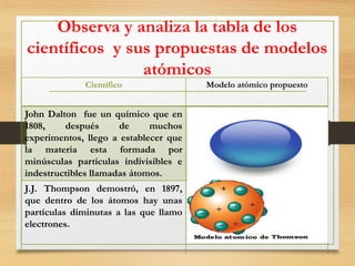 Observa y analiza la tabla de los
científicos y sus propuestas de modelos
atómicos
Científico Modelo atómico propuesto
John Dalton fue un químico que en
1808, después de muchos
experimentos, llego a establecer que
la materia esta formada por
minúsculas partículas indivisibles e
indestructibles llamadas átomos.
J.J. Thompson demostró, en 1897,
que dentro de los átomos hay unas
partículas diminutas a las que llamo
electrones.
 