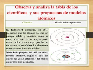 Observa y analiza la tabla de los
científicos y sus propuestas de modelos
atómicos
Científico Modelo atómico propuesto
E. Rutherford demostró, en 1911,
menciono que los átomos no eran un
cuerpo solido y macizo, como se
creía, sino que en su mayor parte
están vacíos y su carga positiva se
encuentra en su núcleo, los electrones
se encuentran fuera del núcleo.
Niels Bohr propuso en 1913 un nuevo
modelo atómico, según el cual los
electrones giran alrededor del núcleo
en niveles bien definidos.
 