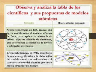 Observa y analiza la tabla de los
científicos y sus propuestas de modelos
atómicos
Científico Modelo atómico propuesto
Arnold Somerfield, en 1916, realizo una
ligera modificación al modelo atómico
de Bohr, para explicar la existencia de
orbitas elípticas además de circulares,
que determinan la existencia de niveles
y subniveles de energía.
Erwin Schrödinger, en 1926, contribuyo
de manera significativa a la elaboración
del modelo atómico actual basado en el
comportamiento del electrón que no se
mueve alrededor del núcleo.
 