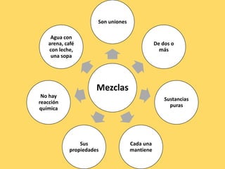 Mezclas
Son uniones
De dos o
más
Sustancias
puras
Cada una
mantiene
Sus
propiedades
No hay
reacción
química
Agua con
arena, café
con leche,
una sopa
 