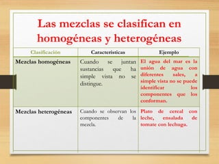 Las mezclas se clasifican en
homogéneas y heterogéneas
Clasificación Características Ejemplo
Mezclas homogéneas Cuando se juntan
sustancias que ha
simple vista no se
distingue.
El agua del mar es la
unión de agua con
diferentes sales, a
simple vista no se puede
identificar los
componentes que los
conforman.
Mezclas heterogéneas Cuando se observan los
componentes de la
mezcla.
Plato de cereal con
leche, ensalada de
tomate con lechuga.
 