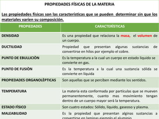 PROPIEDADES CARACTERÌSTICAS
DENSIDAD Es una propiedad que relaciona la masa, el volumen de
un cuerpo.
DUCTILIDAD Propiedad que presentan algunas sustancias de
convertirse en hilos por ejemplo el cobre.
PUNTO DE EBULLICIÒN Es la temperatura a la cual un cuerpo en estado liquido se
convierte en gas.
PUNTO DE FUSIÒN Es la temperatura a la cual una sustancia sólida se
convierte en líquida
PROPIEDADES ORGANOLÈPTICAS Son aquellas que se perciben mediante los sentidos.
TEMPERATURA La materia esta conformada por partículas que se mueven
permanentemente, cuanto mas movimiento tengan
dentro de un cuerpo mayor será la temperatura.
ESTADO FÌSICO Son cuatro estados: Sólido, líquido, gaseoso y plasma.
MALEABILIDAD Es la propiedad que presentan alginas sustancias a
PROPIEDADES FÍSICAS DE LA MATERIA
Las propiedades físicas son las características que se pueden determinar sin que los
materiales varíen su composición.
 