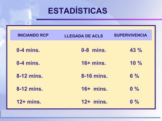 ESTADÍSTICAS 0-4 mins.    0-8  mins. 43 % 0-4 mins.  16+ mins.  10 % 8-12 mins.  8-16 mins.  6 % 8-12 mins.  16+  mins.  0 % 12+ mins.  12+  mins.  0 % INICIANDO RCP LLEGADA DE ACLS SUPERVIVENCIA 