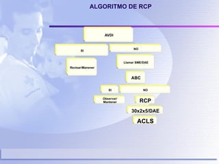 ALGORITMO DE RCP 
