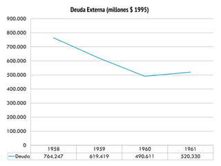 1958 
1959 
1960 
1961 
Deuda 
764.247 
619.419 
490.611 
520.330 
0 
100.000 
200.000 
300.000 
400.000 
500.000 
600.000 
700.000 
800.000 
900.000 
Deuda Externa (millones $ 1995)  