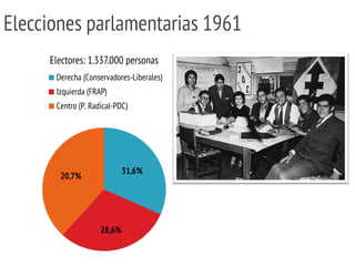 Elecciones parlamentarias 1961 
31,6% 
28,6% 
20,7% 
Electores: 1.337.000 personas 
Derecha (Conservadores-Liberales) 
Izquierda (FRAP) 
Centro (P. Radical-PDC)  