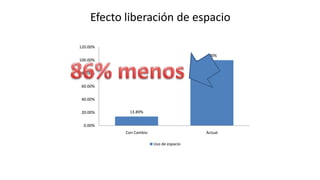 Efecto liberación de espacio

120.00%
                                         100%
100.00%

 80.00%

 60.00%

 40.00%

 20.00%     13.89%


  0.00%
           Con Cambio                    Actual

                        Uso de espacio
 