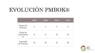 2004 2008 2012 2017
Grupos de
Procesos
5 5 5 5
Áreas de
Conocimien
to
9 9 10 10
Cantidad
de Procesos
44 42 47 49
 