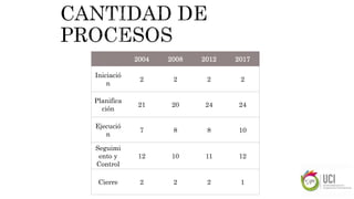 2004 2008 2012 2017
Iniciació
n
2 2 2 2
Planifica
ción
21 20 24 24
Ejecució
n
7 8 8 10
Seguimi
ento y
Control
12 10 11 12
Cierre 2 2 2 1
 