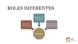 Liderazgo
Gerente
Funcional
Gerente de
Proyecto
Gerentes de
Operaciones
 