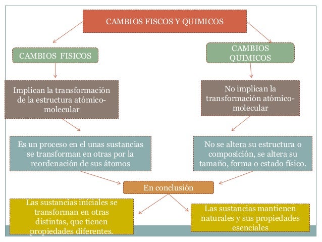 Dibujo Cambios Fisicos Y Quimicos