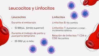 Leucocitos y Linfocitos
Leucocitos
Durante el embarazo
• 15 000/μL (límite superior)
Durante el trabajo de parto y
puerperio temprano
• 25 000/ μL o más.
Linfocitos
Linfocitos B: No cambia
Linfocitos T: Aumentan y crean
incremento relativo
Relación de linfocitos T CD4 a
CD8: No cambia
 