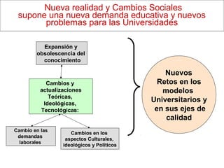 Nueva realidad y Cambios Sociales
supone una nueva demanda educativa y nuevos
problemas para las Universidades
Cambios y
actualizaciones
Teóricas,
Ideológicas,
Tecnológicas:
Cambio en las
demandas
laborales
Nuevos
Retos en los
modelos
Universitarios y
en sus ejes de
calidad
Expansión y
obsolescencia del
conocimiento
Cambios en los
aspectos Culturales,
ideológicos y Políticos
 