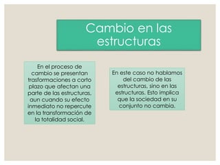 Cambio en las
estructuras
En el proceso de
cambio se presentan
trasformaciones a corto
plazo que afectan una
parte de las estructuras,
aun cuando su efecto
inmediato no repercute
en la transformación de
la totalidad social.
En este caso no hablamos
del cambio de las
estructuras, sino en las
estructuras. Esto implica
que la sociedad en su
conjunto no cambia.
 