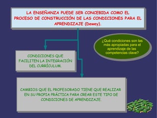 LA ENSEÑANZA PUEDE SER CONCEBIDA COMO EL
PROCESO DE CONSTRUCCIÓN DE LAS CONDICIONES PARA EL
APRENDIZAJE (Dewey).
LA ENSEÑANZA PUEDE SER CONCEBIDA COMO EL
PROCESO DE CONSTRUCCIÓN DE LAS CONDICIONES PARA EL
APRENDIZAJE (Dewey).
CONDICIONES QUE
FACILITEN LA INTEGRACIÓN
DEL CURRÍCULUM.
CONDICIONES QUE
FACILITEN LA INTEGRACIÓN
DEL CURRÍCULUM.
¿Qué condiciones son las
más apropiadas para el
aprendizaje de las
competencias clave?
¿Qué condiciones son las
más apropiadas para el
aprendizaje de las
competencias clave?
CAMBIOS QUE EL PROFESORADO TIENE QUE REALIZAR
EN SU PROPIA PRÁCTICA PARA CREAR ESTE TIPO DE
CONDICIONES DE APRENDIZAJE.
CAMBIOS QUE EL PROFESORADO TIENE QUE REALIZAR
EN SU PROPIA PRÁCTICA PARA CREAR ESTE TIPO DE
CONDICIONES DE APRENDIZAJE.
 