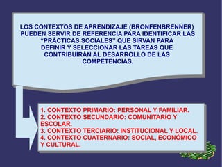 LOS CONTEXTOS DE APRENDIZAJE (BRONFENBRENNER)
PUEDEN SERVIR DE REFERENCIA PARA IDENTIFICAR LAS
“PRÁCTICAS SOCIALES” QUE SIRVAN PARA
DEFINIR Y SELECCIONAR LAS TAREAS QUE
CONTRIBUIRÁN AL DESARROLLO DE LAS
COMPETENCIAS.
LOS CONTEXTOS DE APRENDIZAJE (BRONFENBRENNER)
PUEDEN SERVIR DE REFERENCIA PARA IDENTIFICAR LAS
“PRÁCTICAS SOCIALES” QUE SIRVAN PARA
DEFINIR Y SELECCIONAR LAS TAREAS QUE
CONTRIBUIRÁN AL DESARROLLO DE LAS
COMPETENCIAS.
1. CONTEXTO PRIMARIO: PERSONAL Y FAMILIAR.
2. CONTEXTO SECUNDARIO: COMUNITARIO Y
ESCOLAR.
3. CONTEXTO TERCIARIO: INSTITUCIONAL Y LOCAL.
4. CONTEXTO CUATERNARIO: SOCIAL, ECONÓMICO
Y CULTURAL.
1. CONTEXTO PRIMARIO: PERSONAL Y FAMILIAR.
2. CONTEXTO SECUNDARIO: COMUNITARIO Y
ESCOLAR.
3. CONTEXTO TERCIARIO: INSTITUCIONAL Y LOCAL.
4. CONTEXTO CUATERNARIO: SOCIAL, ECONÓMICO
Y CULTURAL.
 