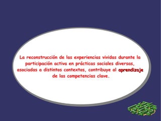 La reconstrucción de las experiencias vividas durante la
participación activa en prácticas sociales diversas,
asociadas a distintos contextos, contribuye al aprendizajeaprendizaje
de las competencias clave.
La reconstrucción de las experiencias vividas durante la
participación activa en prácticas sociales diversas,
asociadas a distintos contextos, contribuye al aprendizajeaprendizaje
de las competencias clave.
 