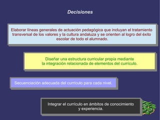 Decisiones
Elaborar líneas generales de actuación pedagógica que incluyan el tratamiento
transversal de los valores y la cultura andaluza y se orienten al logro del éxito
escolar de todo el alumnado.
Elaborar líneas generales de actuación pedagógica que incluyan el tratamiento
transversal de los valores y la cultura andaluza y se orienten al logro del éxito
escolar de todo el alumnado.
Diseñar una estructura curricular propia mediante
la integración relacionada de elementos del currículo.
Diseñar una estructura curricular propia mediante
la integración relacionada de elementos del currículo.
Secuenciación adecuada del currículo para cada nivel.Secuenciación adecuada del currículo para cada nivel.
Integrar el currículo en ámbitos de conocimiento
y experiencia.
Integrar el currículo en ámbitos de conocimiento
y experiencia.
 