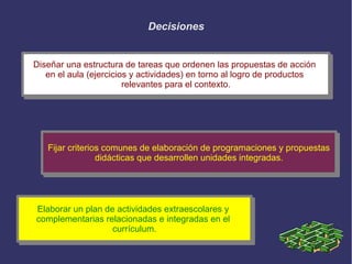 Decisiones
Diseñar una estructura de tareas que ordenen las propuestas de acción
en el aula (ejercicios y actividades) en torno al logro de productos
relevantes para el contexto.
Diseñar una estructura de tareas que ordenen las propuestas de acción
en el aula (ejercicios y actividades) en torno al logro de productos
relevantes para el contexto.
Fijar criterios comunes de elaboración de programaciones y propuestas
didácticas que desarrollen unidades integradas.
Fijar criterios comunes de elaboración de programaciones y propuestas
didácticas que desarrollen unidades integradas.
Elaborar un plan de actividades extraescolares y
complementarias relacionadas e integradas en el
currículum.
Elaborar un plan de actividades extraescolares y
complementarias relacionadas e integradas en el
currículum.
 