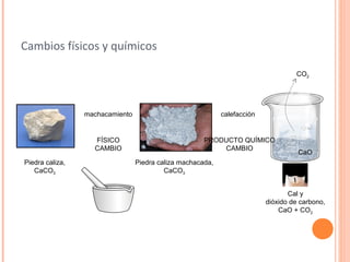 Cambios físicos y químicos 
Piedra caliza, 
CaCO3 
machacamiento 
FÍSICO 
CAMBIO 
Piedra caliza machacada, 
CaCO3 
calefacción 
PRODUCTO QUÍMICO 
CAMBIO 
CO2 
PPyyrreexx 
CaO 
Cal y 
dióxido de carbono, 
CaO + CO2 
 