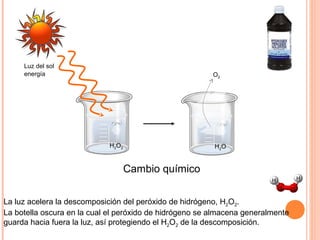 O2 
PPyyrreexx 
H2O 
PPyyrreexx 
H2O2 
Luz del sol 
energía 
H H 
O O 
Cambio químico 
La luz acelera la descomposición del peróxido de hidrógeno, H2O2. 
La botella oscura en la cual el peróxido de hidrógeno se almacena generalmente 
guarda hacia fuera la luz, así protegiendo el H2O2 de la descomposición. 
 