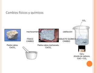 Cambios físicos y químicos

                                                                             CO2




                 machacamiento                        calefacción
                                                                              Pyrex


                 FÍSICO                         PRODUCTO QUÍMICO
                 CAMBIO                             CAMBIO
                                                                              CaO
Piedra caliza,             Piedra caliza machacada,
   CaCO3                            CaCO3


                                                                           Cal y
                                                                    dióxido de carbono,
                                                                        CaO + CO2
 