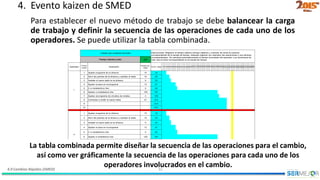 4.9 Cambios Rápidos (SMED) 32
Para establecer el nuevo método de trabajo se debe balancear la carga
de trabajo y definir la secuencia de las operaciones de cada uno de los
operadores. Se puede utilizar la tabla combinada.
La tabla combinada permite diseñar la secuencia de las operaciones para el cambio,
así como ver gráficamente la secuencia de las operaciones para cada uno de los
operadores involucrados en el cambio.
228
Operador
Conse
cutivo
Operación
Tiempo act.
(seg)
Acum. (seg)
5
10
15
20
25
30
35
40
45
50
55
60
65
70
75
80
85
90
95
100
105
110
115
120
125
130
135
140
145
150
155
160
165
170
175
180
185
190
195
200
205
210
215
220
225
230
235
240
245
250
255
260
265
270
275
280
285
290
295
300
1 Ajustar programa de la divisora 15 15
2 Abrir las puertas de la divisora y cambiar el dado 10 25
3 Instalar el nuevo dado en la divisora 9 34
4 Ajustar el peso en el programa 13 47
5 Ir a modelardora Uno 5 52
6 Ajustar a modeladora Uno 129 181
7 Ajustar al programa de circuitos de moldes 4 185
8 Comenzar a dividir la nueva masa 27 212
9 212
10 212
1 Ajustar programa de la divisora 15 15
2 Abrir las puertas de la divisora y cambiar el dado 10 25
3 Instalar el nuevo dado en la divisora 9 34
4 Ajustar el peso en el programa 13 47
5 Ir a modelardora Uno 5 52
6 Ajustar a modeladora Uno 129 181
7 Ajustar al programa de circuitos de moldes 4 185
8 Comenzar a dividir la nueva masa 27 212
9 212
10 212
Celdas que contienen fórmulas Instrucciones: Registrar el tiempo máximo (tiempo objetivo) y colorear de verde la columna
correspondiente de la escala de tiempo, después registrar por operador las operaciones y sus tiempos
correspondientes. Se calculará automáticamente el tiempo acumulado del operador y se sombreará de
color azul el área correspondiente en la escala de tiempo.Tiempo máximo (min)
12
4. Evento kaizen de SMED
 