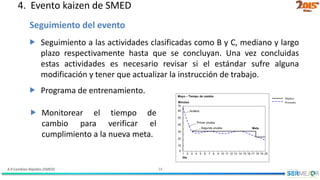 4.9 Cambios Rápidos (SMED) 34
Seguimiento del evento
 Seguimiento a las actividades clasificadas como B y C, mediano y largo
plazo respectivamente hasta que se concluyan. Una vez concluidas
estas actividades es necesario revisar si el estándar sufre alguna
modificación y tener que actualizar la instrucción de trabajo.
 Programa de entrenamiento.
 Monitorear el tiempo de
cambio para verificar el
cumplimiento a la nueva meta.
4. Evento kaizen de SMED
 