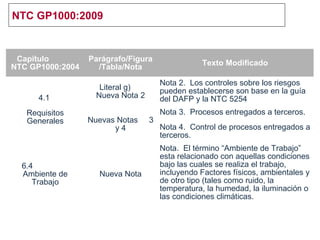 NTC GP1000:2009
Capítulo
NTC GP1000:2004
Parágrafo/Figura
/Tabla/Nota
Texto Modificado
4.1
Requisitos
Generales
Literal g)
Nueva Nota 2
Nota 2. Los controles sobre los riesgos
pueden establecerse son base en la guía
del DAFP y la NTC 5254
Nuevas Notas 3
y 4
Nota 3. Procesos entregados a terceros.
Nota 4. Control de procesos entregados a
terceros.
6.4
Ambiente de
Trabajo
Nueva Nota
Nota. El término “Ambiente de Trabajo”
esta relacionado con aquellas condiciones
bajo las cuales se realiza el trabajo,
incluyendo Factores físicos, ambientales y
de otro tipo (tales como ruido, la
temperatura, la humedad, la iluminación o
las condiciones climáticas.
 