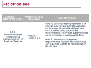 NTC GP1000:2009
Capítulo
NTC GP1000:2004
Parágrafo/Figura
/Tabla/Nota
Texto Modificado
7.2.1
Determinación de
los Requisitos
relacionados con el
Producto/Servicio
Nuevas
Notas 1 y 2
Nota 1. Las actividades posteriores a la
entrega incluyen, por ejemplo, acciones
cubiertas por la garantía, obligaciones
contractuales como servicios de
mantenimiento, y servicios suplementarios
como el reciclaje o la disposición final.
Nota 2. Los requisitos legales y
reglamentarios incluyen los relacionados
con la política vigente de racionalización
de trámites.
 