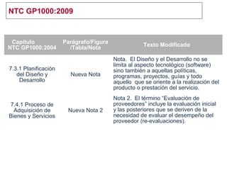 NTC GP1000:2009
Capítulo
NTC GP1000:2004
Parágrafo/Figura
/Tabla/Nota
Texto Modificado
7.3.1 Planificación
del Diseño y
Desarrollo
Nueva Nota
Nota. El Diseño y el Desarrollo no se
limita al aspecto tecnológico (software)
sino también a aquellas políticas,
programas, proyectos, guías y todo
aquello que se oriente a la realización del
producto o prestación del servicio.
7.4.1 Proceso de
Adquisición de
Bienes y Servicios
Nueva Nota 2
Nota 2. El término “Evaluación de
proveedores” incluye la evaluación inicial
y las posteriores que se deriven de la
necesidad de evaluar el desempeño del
proveedor (re-evaluaciones).
 