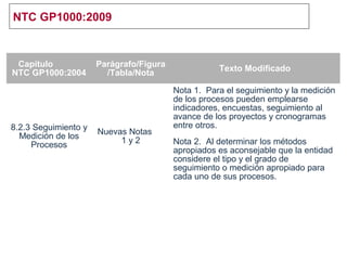NTC GP1000:2009
Capítulo
NTC GP1000:2004
Parágrafo/Figura
/Tabla/Nota
Texto Modificado
8.2.3 Seguimiento y
Medición de los
Procesos
Nuevas Notas
1 y 2
Nota 1. Para el seguimiento y la medición
de los procesos pueden emplearse
indicadores, encuestas, seguimiento al
avance de los proyectos y cronogramas
entre otros.
Nota 2. Al determinar los métodos
apropiados es aconsejable que la entidad
considere el tipo y el grado de
seguimiento o medición apropiado para
cada uno de sus procesos.
 
