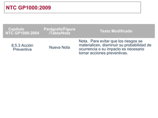 NTC GP1000:2009
Capítulo
NTC GP1000:2004
Parágrafo/Figura
/Tabla/Nota
Texto Modificado
8.5.3 Acción
Preventiva
Nueva Nota
Nota. Para evitar que los riesgos se
materialicen, disminuir su probabilidad de
ocurrencia o su impacto es necesario
tomar acciones preventivas.
 
