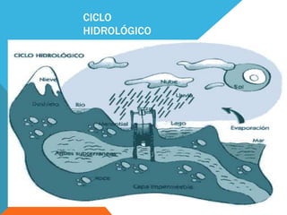 CICLO 
HIDROLÓGICO 
 