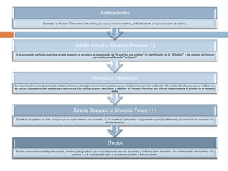 Antecedentes
                          Son todos los factores "detonantes" del cambio, sus causas, razones o motivos, atribuibles tanto a la persona como al entorno.




                                                      Estado Actual o Situación Presente (-)
 Es la percepción particular que tiene en este momento la persona o la organización de "lo que hay que cambiar", la identificación de la "dificultad" y del conjunto de factores
                                                                    que constituyen el llamado "problema".




                                                                    Recursos e inferencias
 Se encuentran los procedimientos, las tácticas, técnicas, estrategias, instrumentos y acciones que se implementan para la realización del cambio; las alianzas que se realizan con
las fuerzas impulsadoras del cambio para reforzarlas y las maniobras para neutralizar o debilitar los factores restrictivos que afectan negativamente el proceso en un momento
                                                                                          dado.




                                                    Estado Deseado o Situación Futura (+)
 Constituye el objetivo, la meta, el logro que se aspira obtener con el cambio. Es "el resultado" del cambio y lógicamente supone la diferencia y la novedad con respecto a la
                                                                                situación anterior.




                                                                                  Efectos
 Son las consecuencias o el impacto a corto, mediano y largo plazo que arroja el proceso una vez ejecutado, y la forma cómo el cambio o la transformación afecta tanto a la
                                                  persona o a la organización como a sus entornos sociales e interpersonales.
 