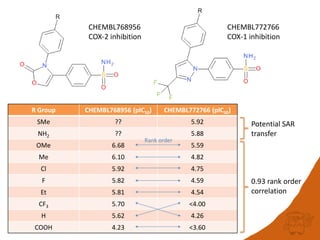 CHEMBL768956
COX-2 inhibition

CHEMBL772766
COX-1 inhibition

R Group

CHEMBL768956 (pIC50)

CHEMBL772766 (pIC50)

SMe

??...