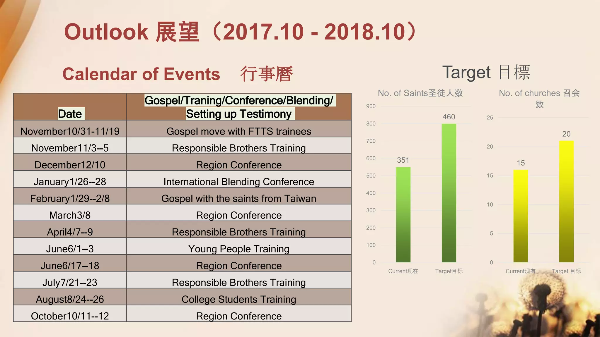 Outlook 展望（2017.10 - 2018.10）
Calendar of Events 行事曆
Date
Gospel/Traning/Conference/Blending/
Setting up Testimony
November10/31-11/19 Gospel move with FTTS trainees
November11/3--5 Responsible Brothers Training
December12/10 Region Conference
January1/26--28 International Blending Conference
February1/29--2/8 Gospel with the saints from Taiwan
March3/8 Region Conference
April4/7--9 Responsible Brothers Training
June6/1--3 Young People Training
June6/17--18 Region Conference
July7/21--23 Responsible Brothers Training
August8/24--26 College Students Training
October10/11--12 Region Conference
351
460
0
100
200
300
400
500
600
700
800
900
Current现在 Target目标
No. of Saints圣徒人数
15
20
0
5
10
15
20
25
Current现有 Target 目标
No. of churches 召会
数
Target 目標
 