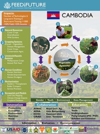 The Feed the Future Sustainable Intensification Innovation Lab activities in Cambodia