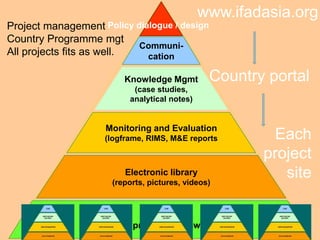 IFAD´s Online project mgmt tools-ifad asia and lfad global